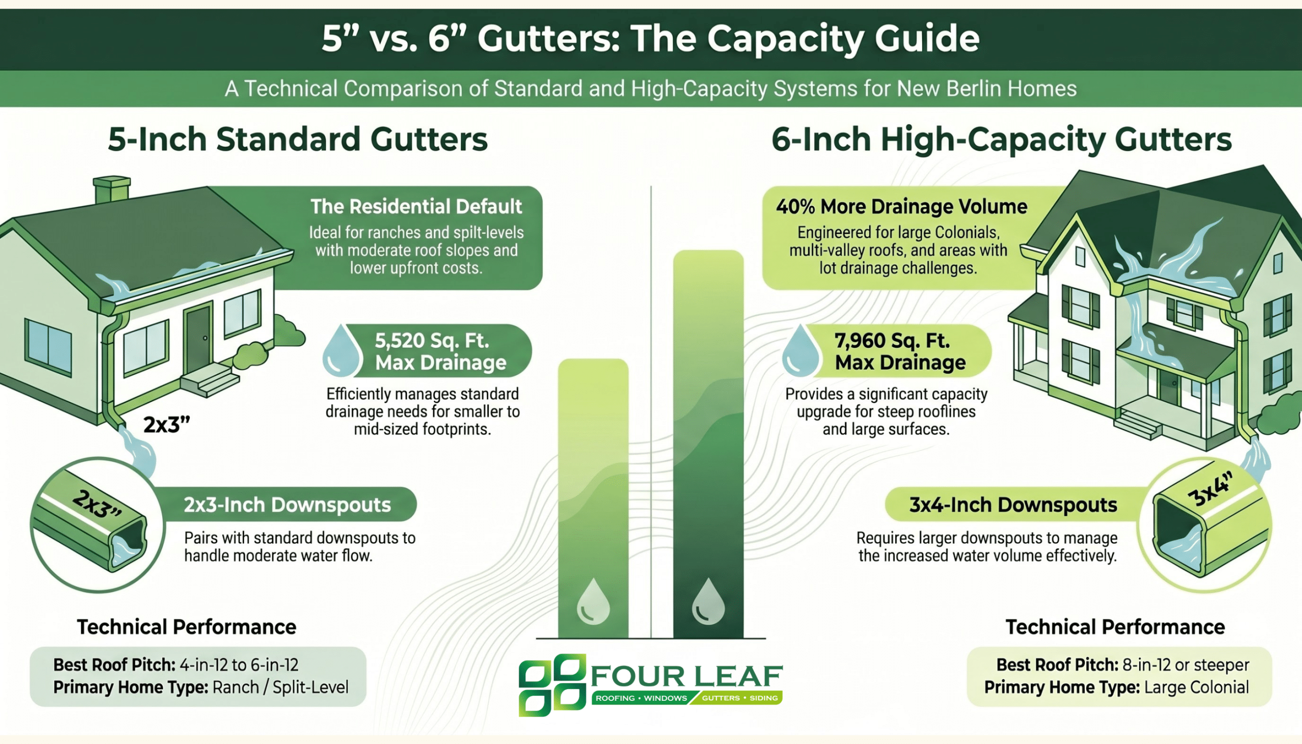 5-Inch vs 6-Inch Gutters: Best Size for New Berlin Homes